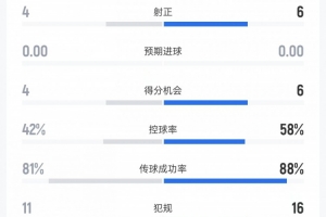 迈阿密国际vs蒙特雷数据：射门13比15、射正4比6、控球率42%比58%