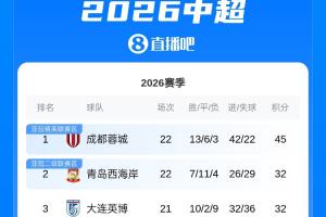 中超积分榜：蓉城13分领跑 西海岸升第2 海牛三镇暂居降级区