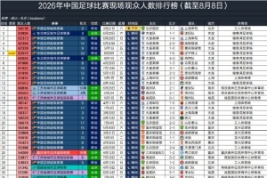 8月8日国内3场足球比赛观众超4万，中超辽宁德比62075人排今年第6