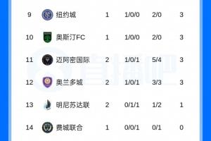 小组18进4！联盟杯积分榜：迈阿密国际1胜1负，排名跌至B组第11