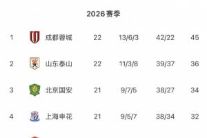 中超无罚分积分榜：蓉城居首 泰山国安申花2-4 海港第11 三镇垫底