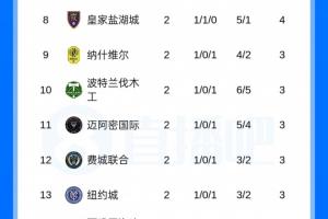 魔鬼赛制18进4！联盟杯积分榜：迈阿密3分B组第11，同组已6队6分